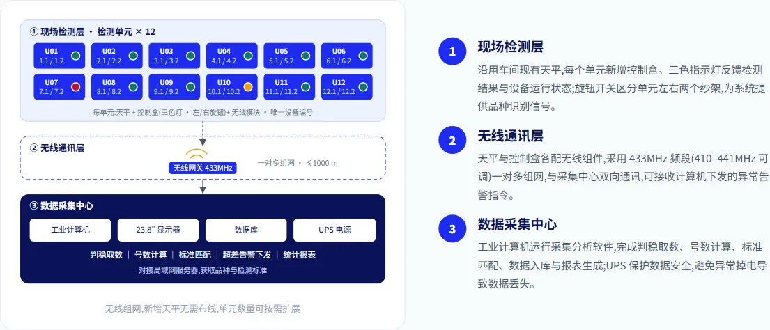 车间级粗纱号数采集与分析系统 1