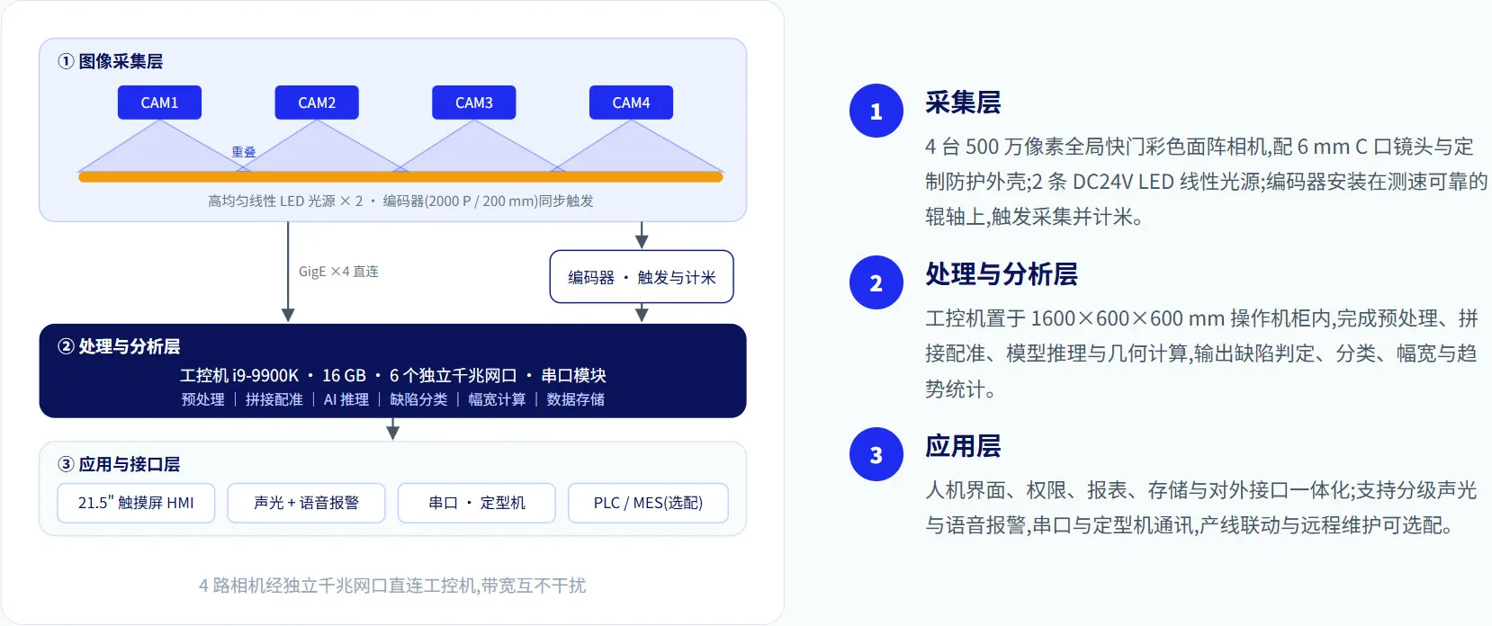 单向布缺陷在线检测系统 1